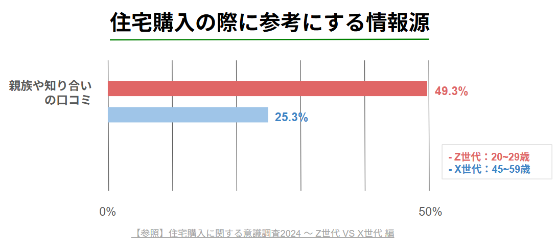 【住宅購入の際に参考にする情報源】実際に、これからの住宅購入のメイン層となる「Z世代（20~29歳)」はX世代と比べても、「親族や知り合いの口コミ」を重視するという結果がわかっています。 